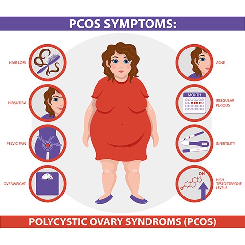 Homeopathy Treatment for PCOD and PCOS