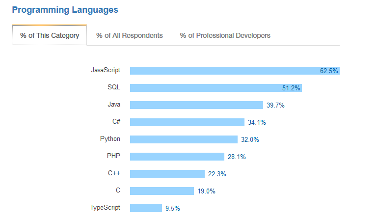 JavaScript is the is the dominant web programming language