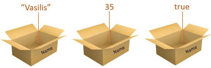 Variables as boxes