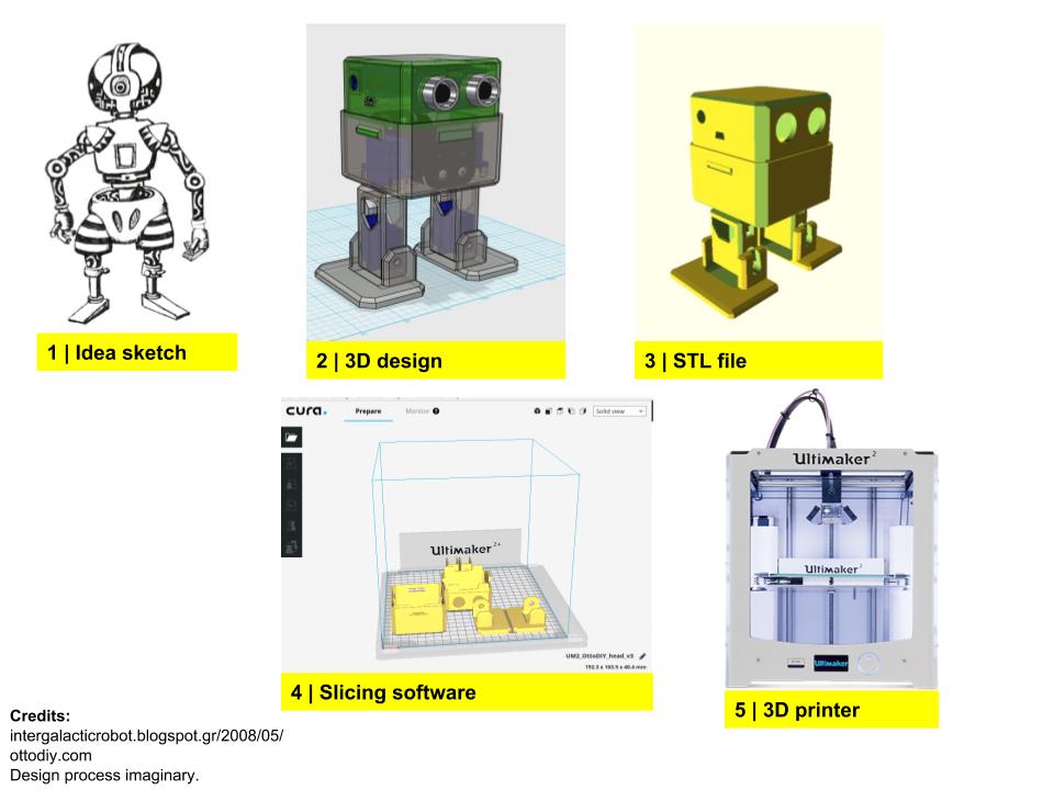 3D printing  Wikipedia