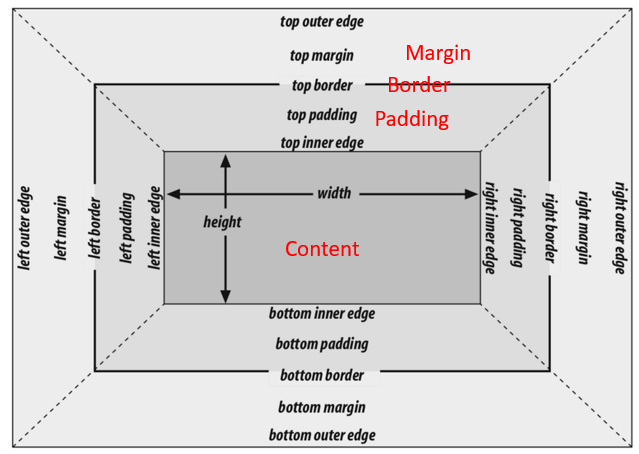 applying-css-box-model